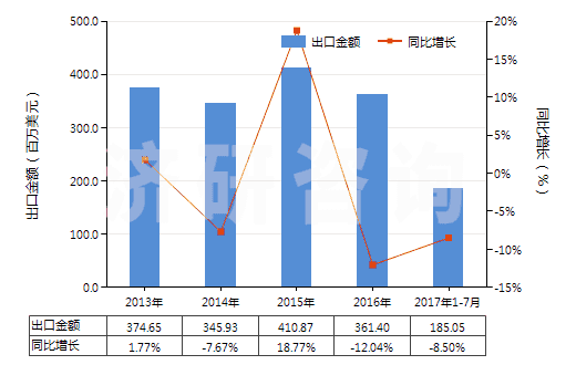 2013-2017年7月中國(guó)其他已煅燒石油焦(HS27131290)出口總額及增速統(tǒng)計(jì)